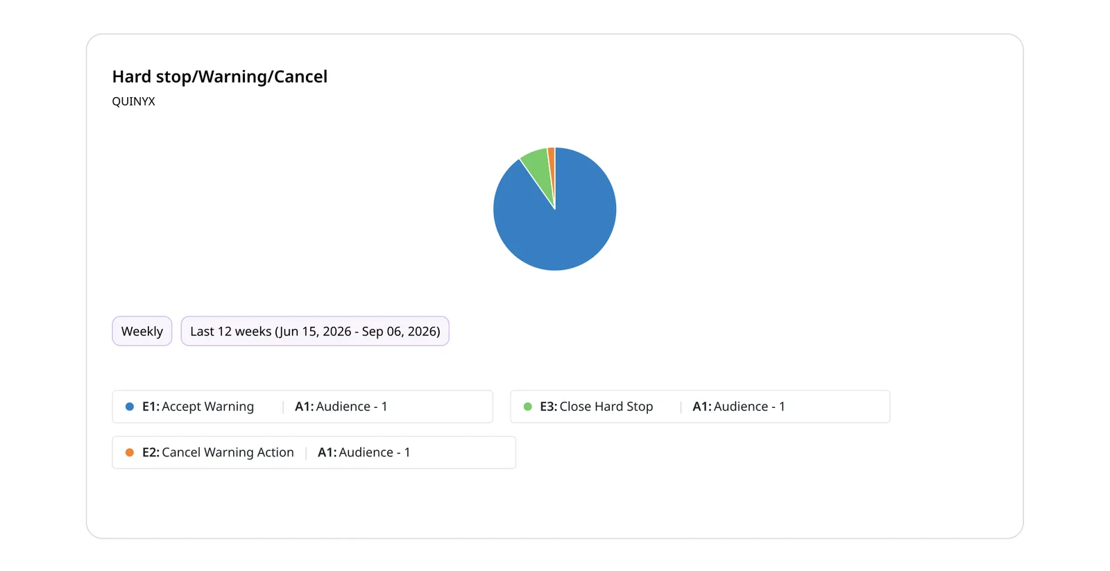 Gainsight analytics chart showing the breakdown of hard stop, warning, and cancel actions for Quinyx